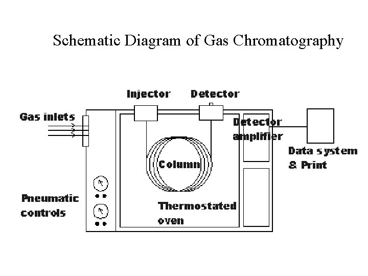 Schematic Diagram of Gas Chromatography Schematic Diagram of Gas Chromatography