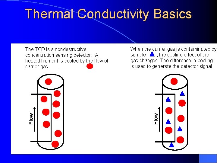 Thermal Conductivity Basics When the carrier gas is contaminated by sample , the cooling Thermal Conductivity Basics When the carrier gas is contaminated by sample , the cooling