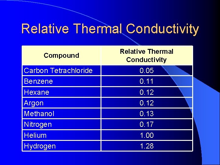 Relative Thermal Conductivity Compound Carbon Tetrachloride Benzene Hexane Argon Methanol Nitrogen Helium Hydrogen Relative Relative Thermal Conductivity Compound Carbon Tetrachloride Benzene Hexane Argon Methanol Nitrogen Helium Hydrogen Relative