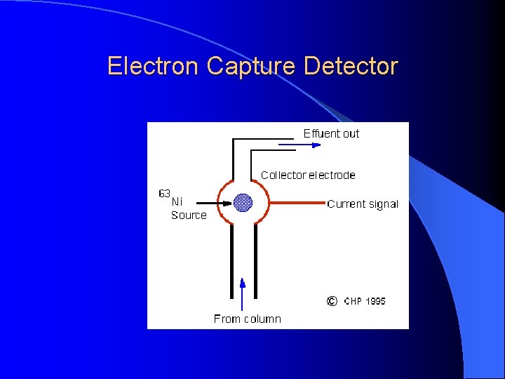 Electron Capture Detector Electron Capture Detector