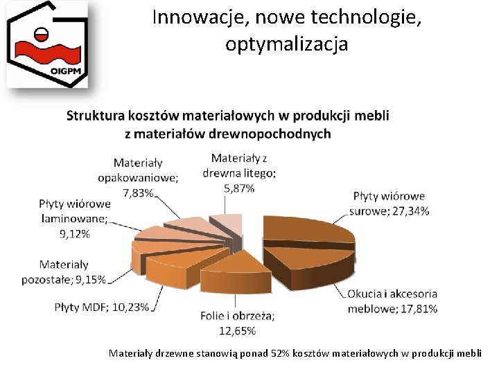 Innowacje, nowe technologie, optymalizacja Materiały drzewne stanowią ponad 52% kosztów materiałowych w produkcji mebli