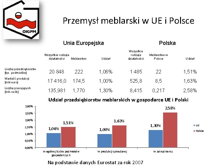 Przemysł meblarski w UE i Polsce Unia Europejska Wszystkie rodzaje działalności Meblarstwo Liczba przedsiębiorstw