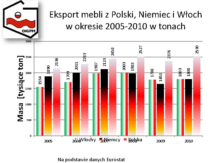 Eksport mebli z Polski, Niemiec i Włoch w okresie 2005 -2010 w tonach 2530
