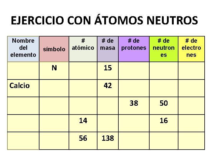 EJERCICIO CON ÁTOMOS NEUTROS Nombre del elemento símbolo # # de atómico masa N