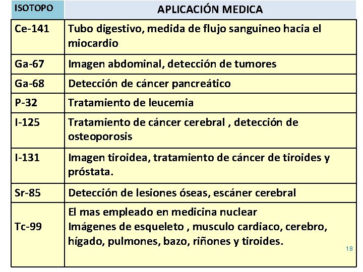 ISOTOPO APLICACIÓN MEDICA Ce-141 Tubo digestivo, medida de flujo sanguineo hacia el miocardio Ga-67