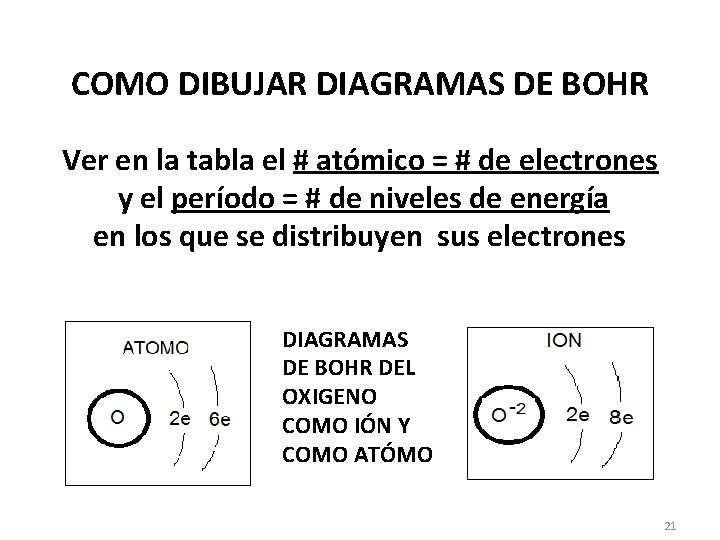 COMO DIBUJAR DIAGRAMAS DE BOHR Ver en la tabla el # atómico = #