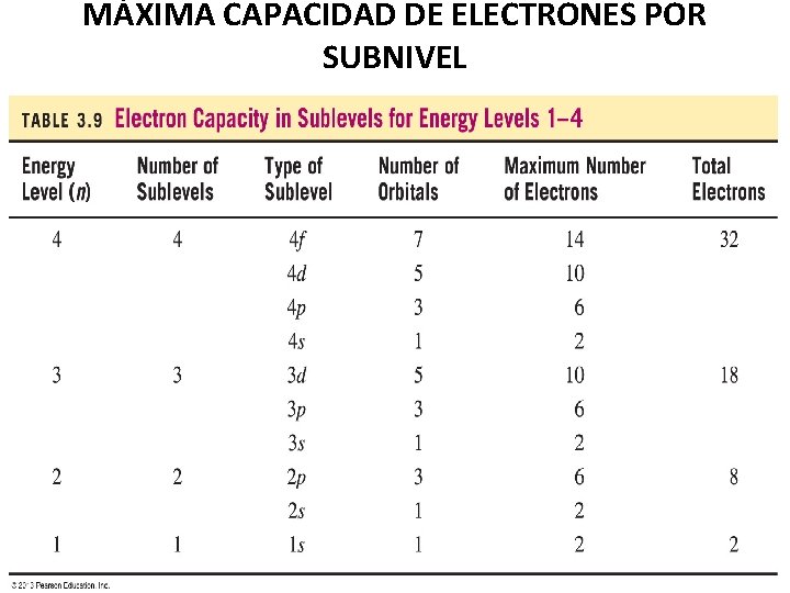 MÁXIMA CAPACIDAD DE ELECTRONES POR SUBNIVEL 25 