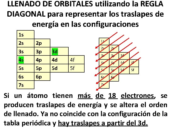 LLENADO DE ORBITALES utilizando la REGLA DIAGONAL para representar los traslapes de energía en