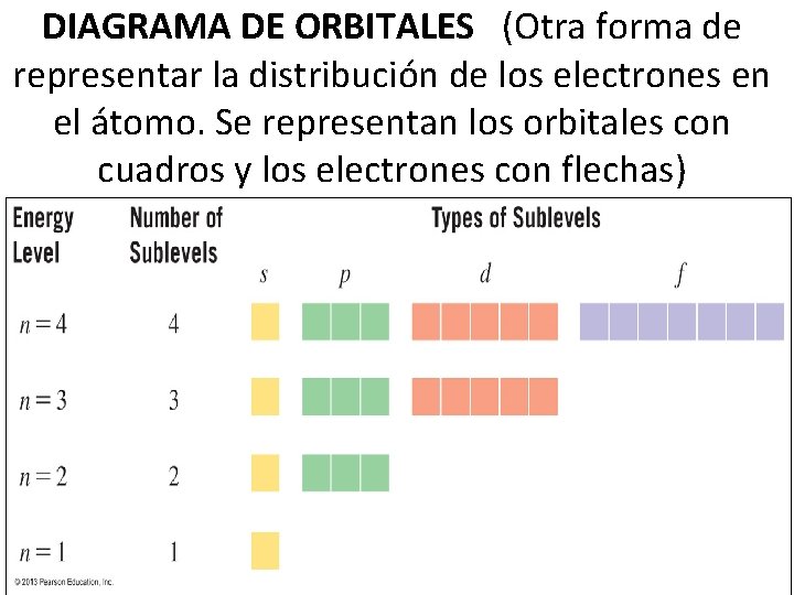DIAGRAMA DE ORBITALES (Otra forma de representar la distribución de los electrones en el