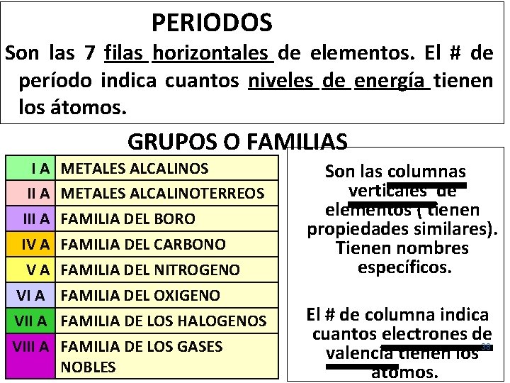 PERIODOS Son las 7 filas horizontales de elementos. El # de período indica cuantos