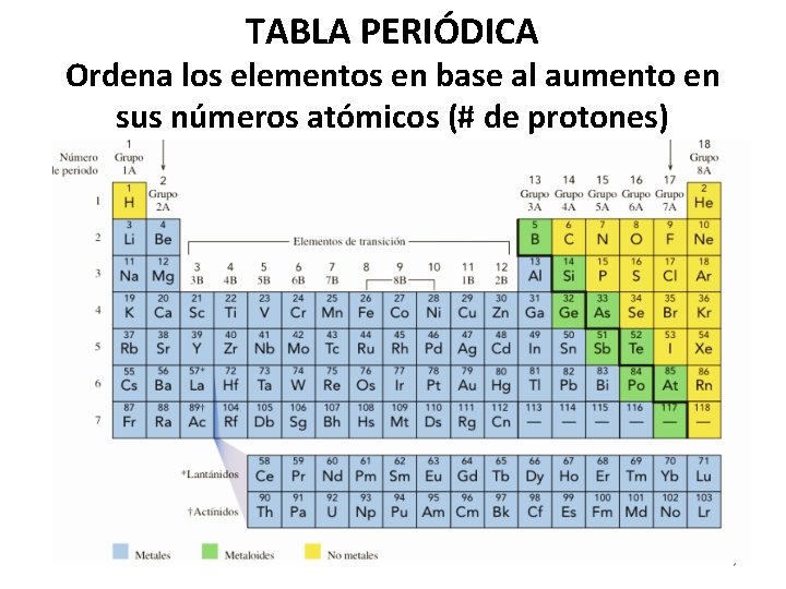 TABLA PERIÓDICA Ordena los elementos en base al aumento en sus números atómicos (#