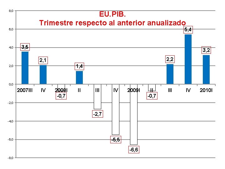 8, 0 EU. PIB. Trimestre respecto al anterior anualizado 5, 4 6, 0 4,