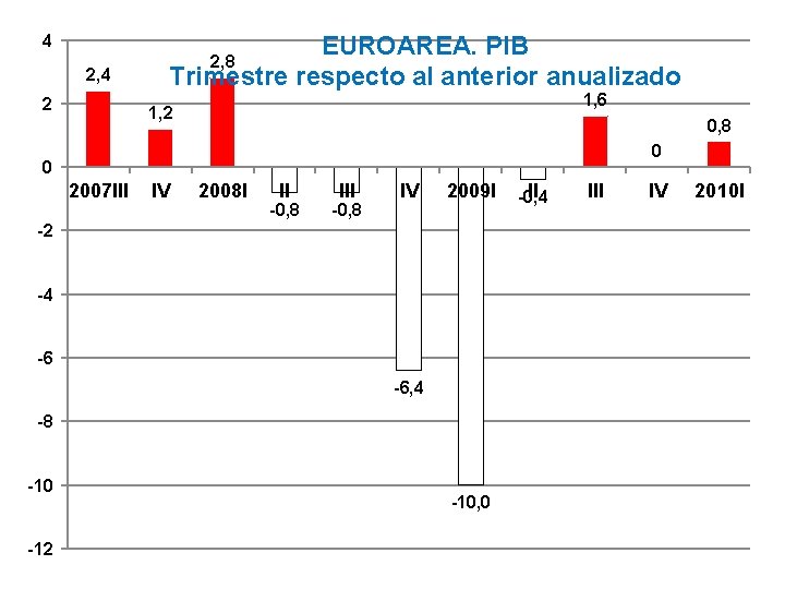 4 2, 4 2 EUROAREA. PIB Trimestre respecto al anterior anualizado 2, 8 1,