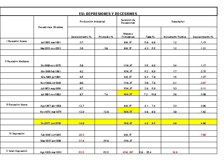 EU: DEPRESIONES Y RECESIONES Producción Industrial Duración de Recesiones Desempleo Recesiones Oficiales Decrecimiento %