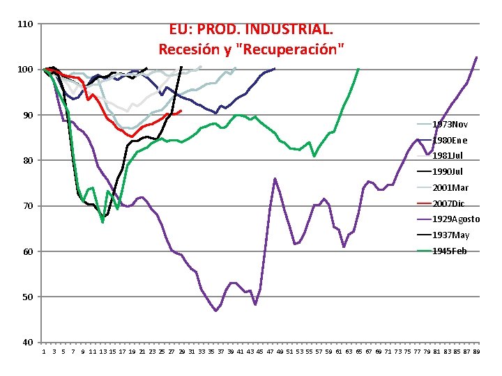 110 EU: PROD. INDUSTRIAL. Recesión y "Recuperación" 100 90 1973 Nov 1980 Ene 80