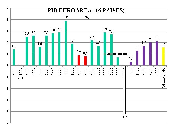 5 PIB EUROAREA (16 PAÍSES). 3, 9 % 4 3 2, 5 2, 6