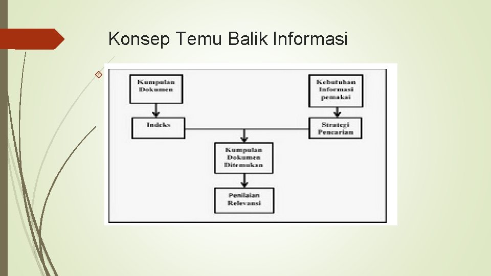Konsep Temu Balik Informasi Sistem temu balik informasi mensyaratkan ada kebutuhan informasi dari pengguna,