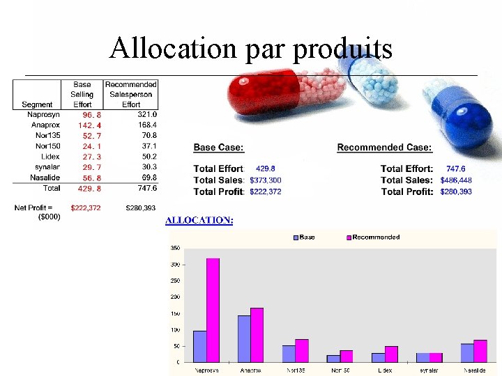Allocation par produits 
