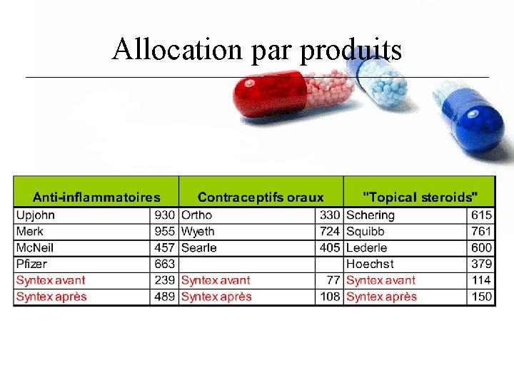 Allocation par produits 