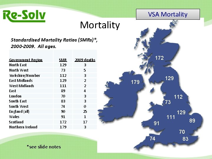 VSA Mortality Standardised Mortality Ratios (SMRs)*, 2000 -2009. All ages. Government Region North East