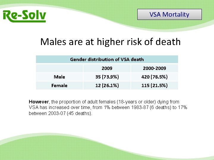 VSA Mortality Males are at higher risk of death Gender distribution of VSA death