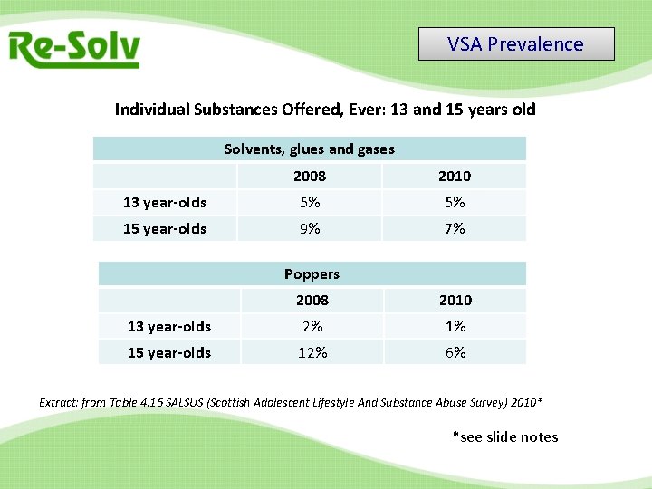 VSA Prevalence Individual Substances Offered, Ever: 13 and 15 years old Solvents, glues and