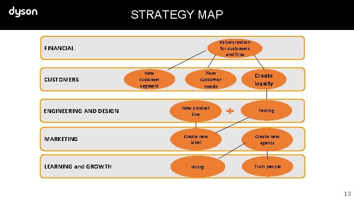 STRATEGY MAP Value creation for customers and firm FINANCIAL CUSTOMERS ENGINEERING AND DESIGN MARKETING