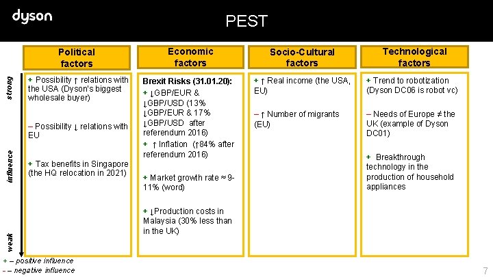 strong PEST Economic factors Socio-Cultural factors + Possibility ↑ relations with the USA (Dyson's