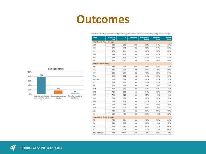 Outcomes National Core Indicators (NCI) 