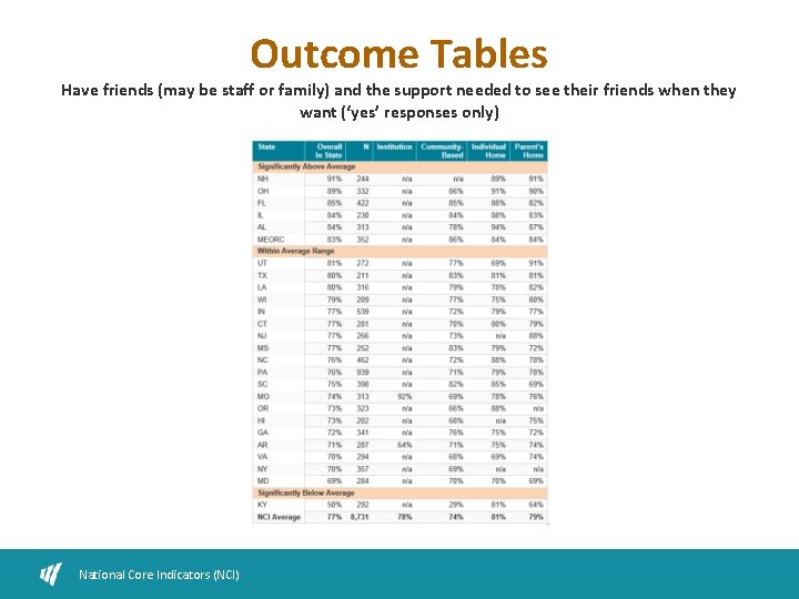 Outcome Tables Have friends (may be staff or family) and the support needed to
