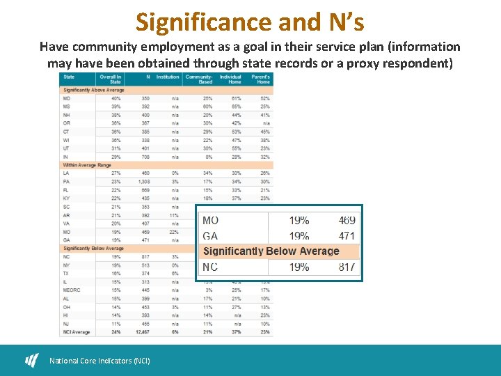 Significance and N’s Have community employment as a goal in their service plan (information