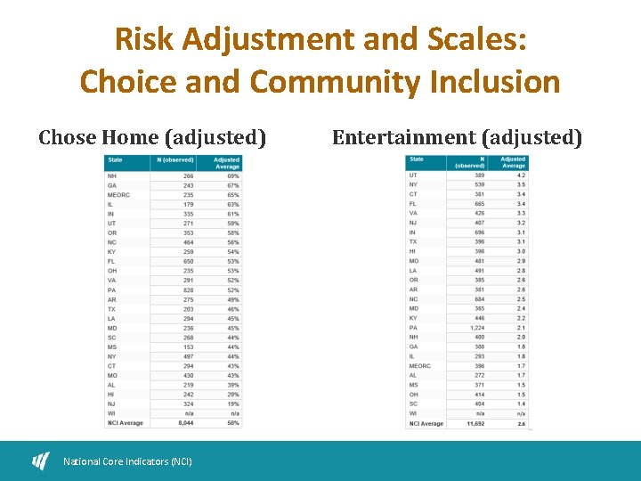 Risk Adjustment and Scales: Choice and Community Inclusion Chose Home (adjusted) National Core Indicators