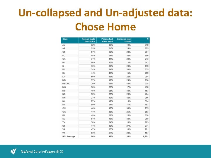 Un-collapsed and Un-adjusted data: Chose Home National Core Indicators (NCI) 