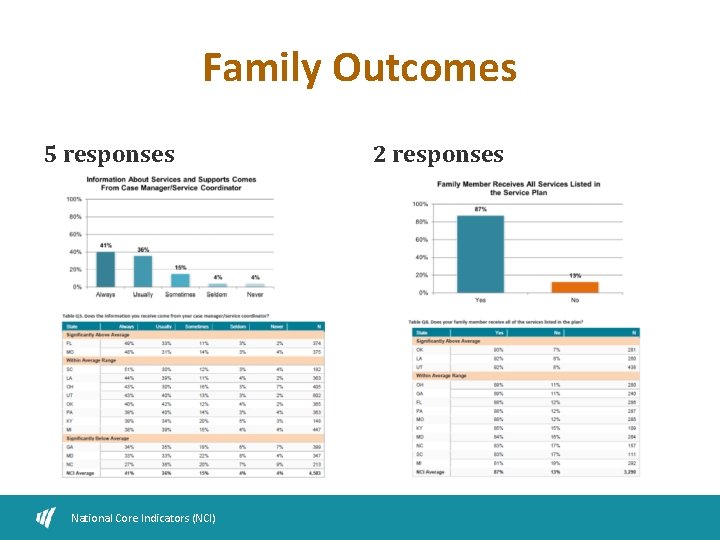 Family Outcomes 5 responses National Core Indicators (NCI) 2 responses 