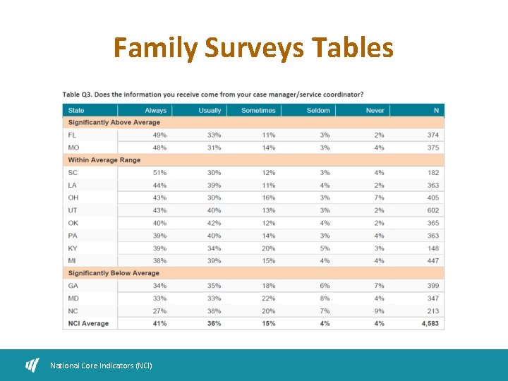 Family Surveys Tables National Core Indicators (NCI) 