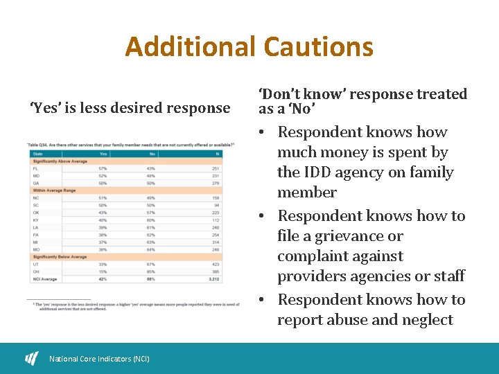 Additional Cautions ‘Yes’ is less desired response ‘Don’t know’ response treated as a ‘No’