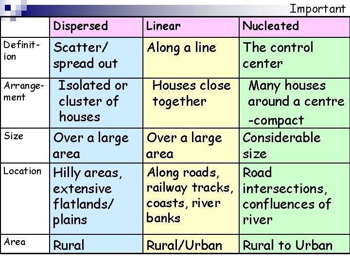 Definition Arrangement Size Location Area Dispersed Linear Scatter/ spread out Along a line Isolated