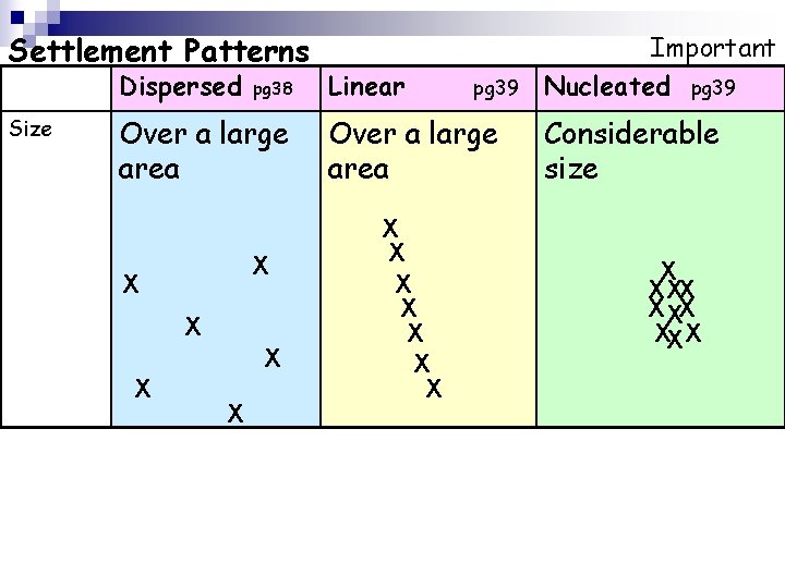 Settlement Patterns Dispersed Size pg 38 Over a large area X X X Linear