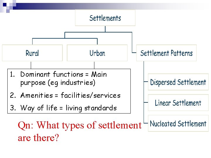 1. Dominant functions = Main purpose (eg industries) 2. Amenities = facilities/services 3. Way