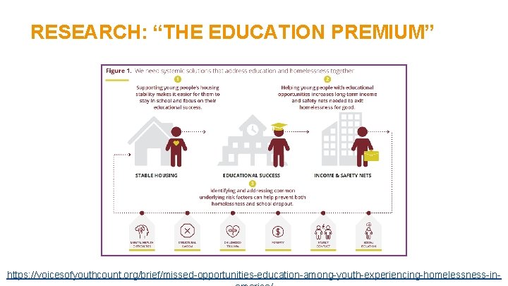RESEARCH: “THE EDUCATION PREMIUM” https: //voicesofyouthcount. org/brief/missed-opportunities-education-among-youth-experiencing-homelessness-in- 