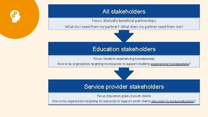 All stakeholders Focus: Mutually beneficial partnerships What do I need from my partner? What