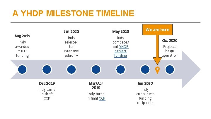 A YHDP MILESTONE TIMELINE Jan 2020 Indy selected for intensive educ TA Aug 2019