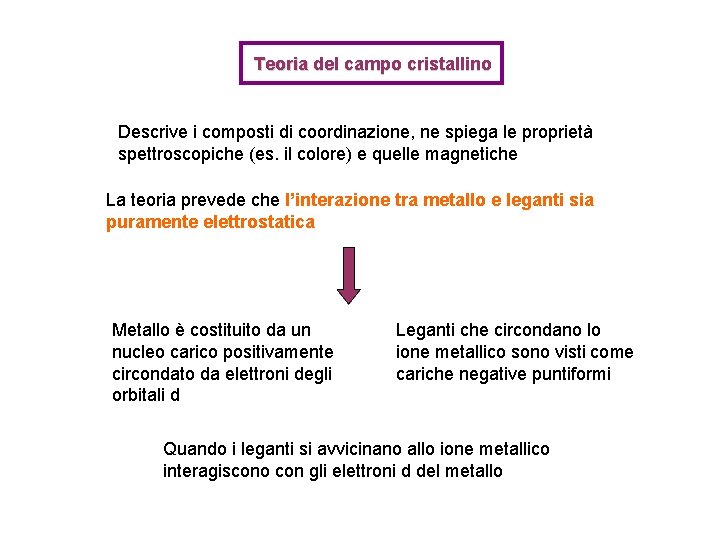 Teoria del campo cristallino Descrive i composti di coordinazione, ne spiega le proprietà spettroscopiche