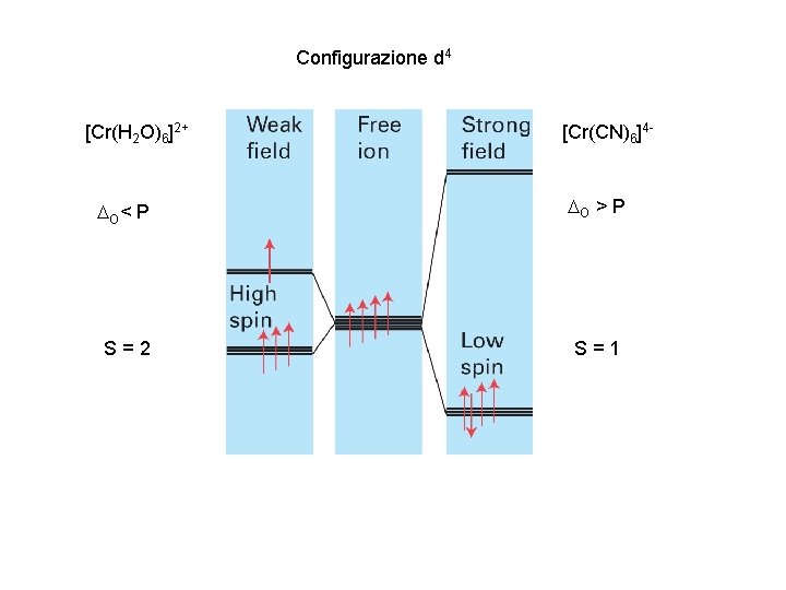 Configurazione d 4 [Cr(H 2 O)6]2+ [Cr(CN)6]4 - DO < P DO > P