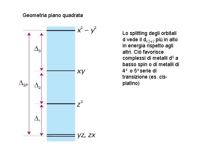 Geometria piano quadrata Lo splitting degli orbitali d vede il dx 2 -y 2