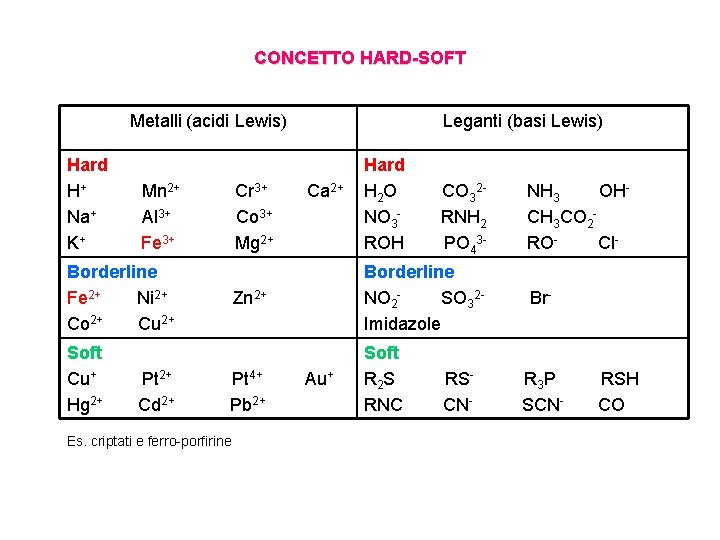 CONCETTO HARD-SOFT Metalli (acidi Lewis) Hard H+ Na+ K+ Mn 2+ Al 3+ Fe