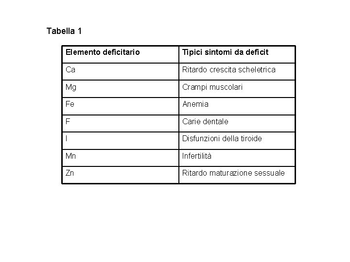 Tabella 1 Elemento deficitario Tipici sintomi da deficit Ca Ritardo crescita scheletrica Mg Crampi