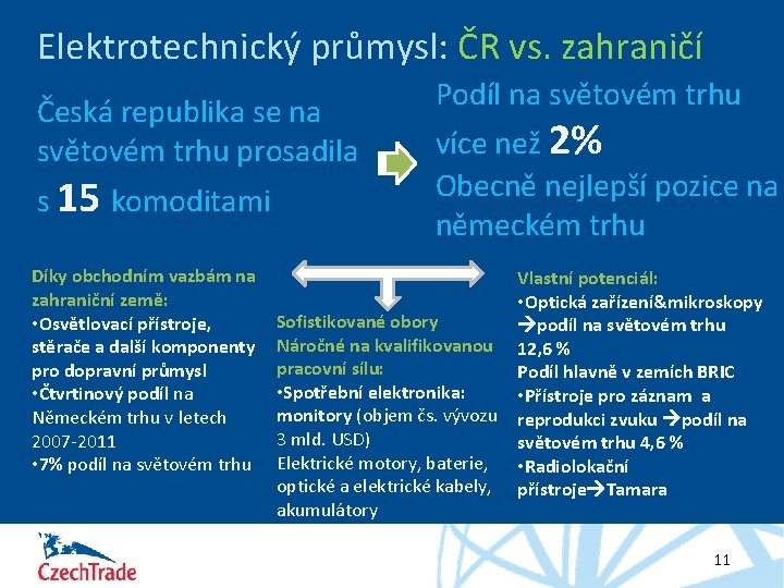 Elektrotechnický průmysl: ČR vs. zahraničí Česká republika se na světovém trhu prosadila s 15