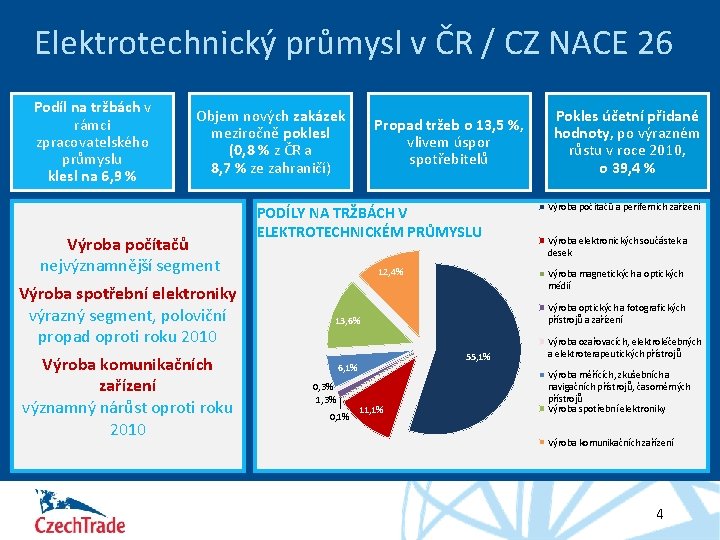 Elektrotechnický průmysl v ČR / CZ NACE 26 Podíl na tržbách v rámci zpracovatelského