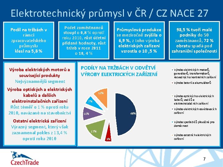 Elektrotechnický průmysl v ČR / CZ NACE 27 Podíl na tržbách v rámci zpracovatelského
